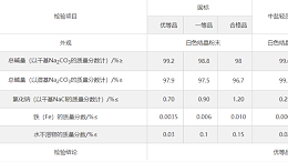 纯碱含量